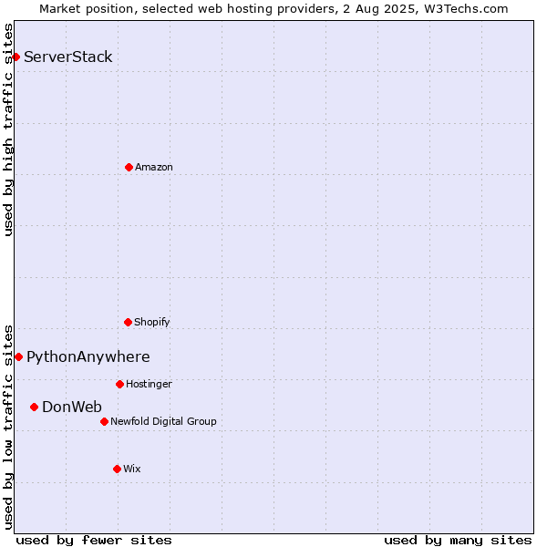 Market position of DonWeb vs. PythonAnywhere vs. ServerStack