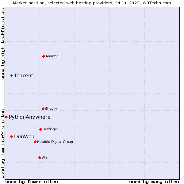 Market position of DonWeb vs. Tencent vs. PythonAnywhere