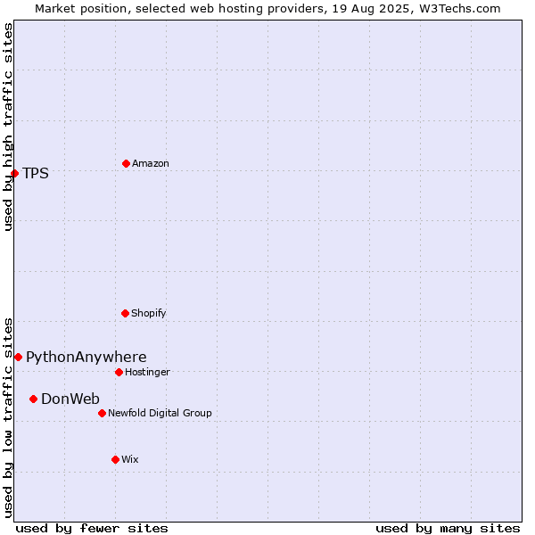 Market position of DonWeb vs. PythonAnywhere vs. TPS