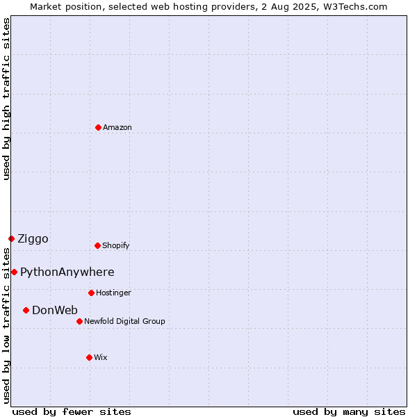 Market position of DonWeb vs. PythonAnywhere vs. Ziggo