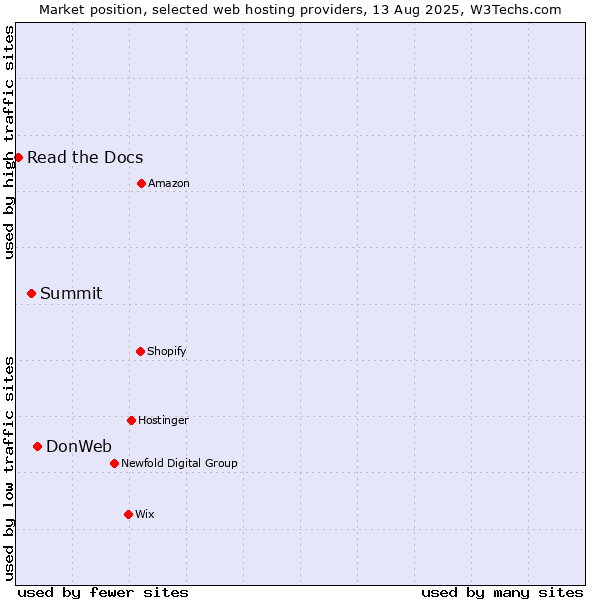 Market position of DonWeb vs. Summit vs. Read the Docs