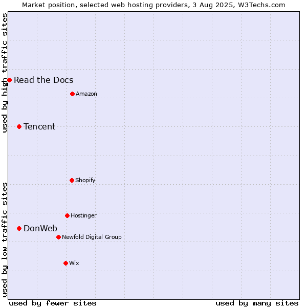 Market position of Tencent vs. DonWeb vs. Read the Docs