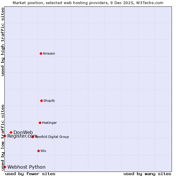 Market position of DonWeb vs. Register.com vs. Webhost Python