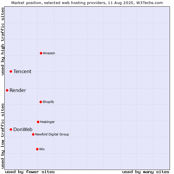 Market position of Tencent vs. DonWeb vs. Render