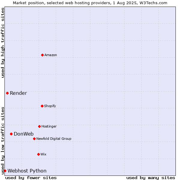 Market position of DonWeb vs. Render vs. Webhost Python