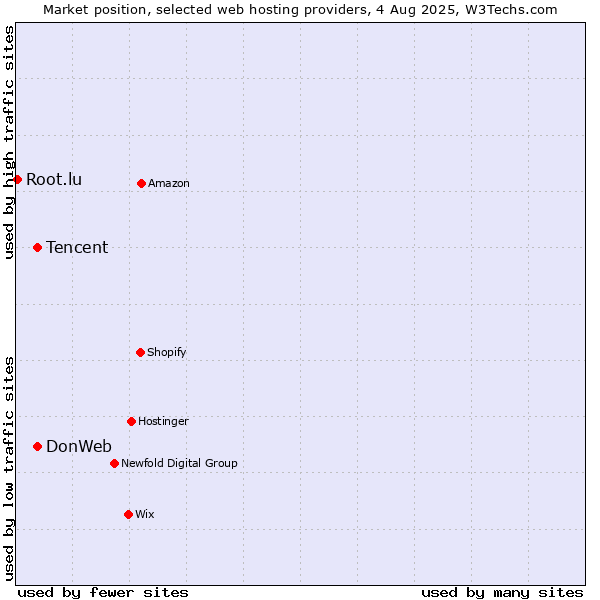 Market position of Tencent vs. DonWeb vs. Root.lu