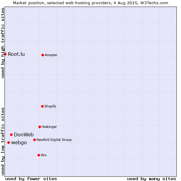 Market position of DonWeb vs. webgo vs. Root.lu