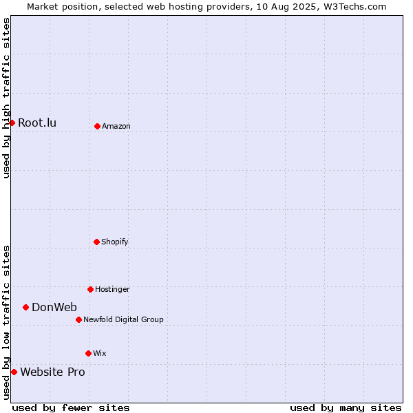 Market position of DonWeb vs. Website Pro vs. Root.lu