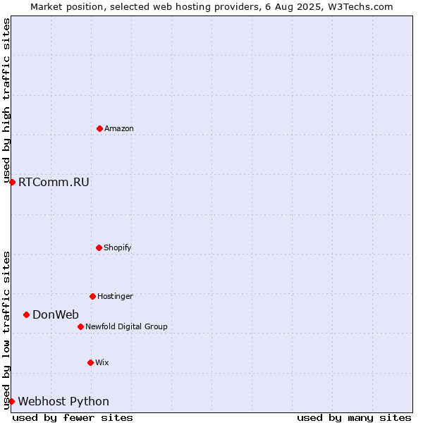 Market position of DonWeb vs. RTComm.RU vs. Webhost Python