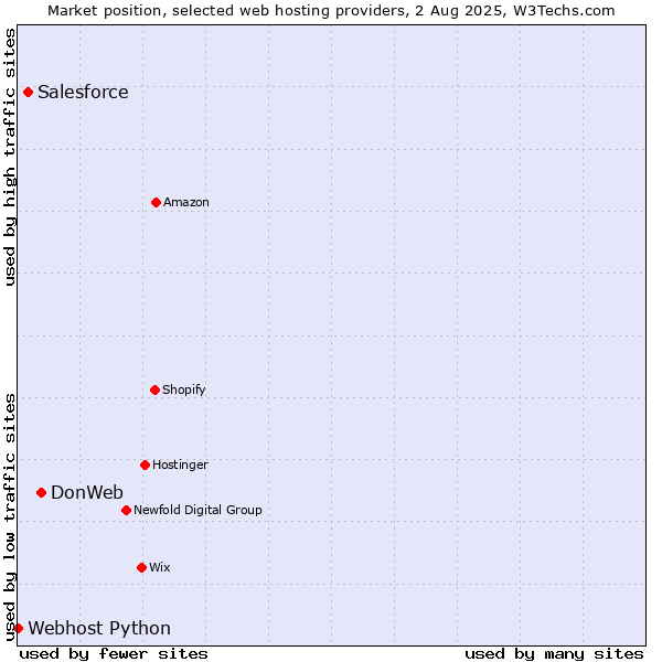Market position of DonWeb vs. Salesforce vs. Webhost Python