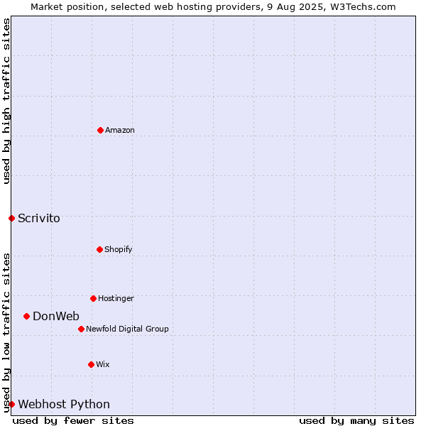 Market position of DonWeb vs. Scrivito vs. Webhost Python