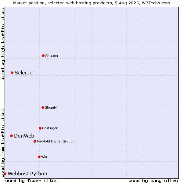 Market position of Selectel vs. DonWeb vs. Webhost Python