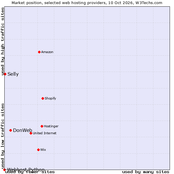Market position of DonWeb vs. Selly vs. Webhost Python