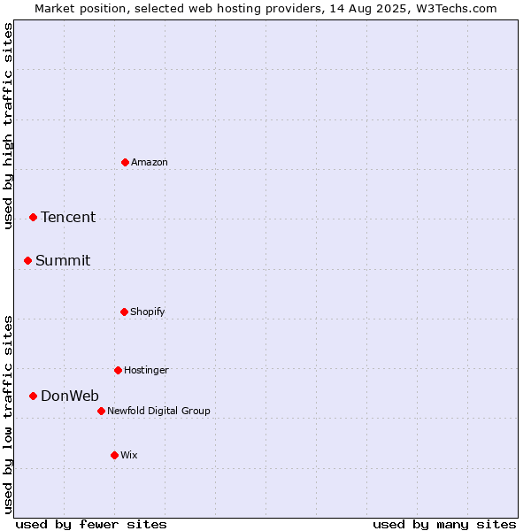 Market position of Tencent vs. DonWeb vs. Summit