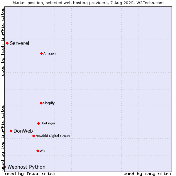 Market position of DonWeb vs. Serverel vs. Webhost Python