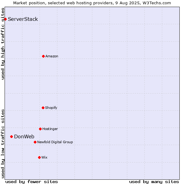 Market position of DonWeb vs. ServerStack