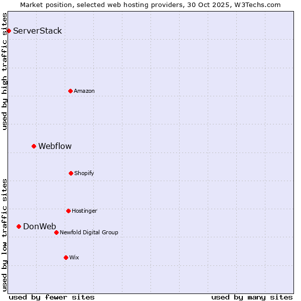 Market position of Webflow vs. DonWeb vs. ServerStack
