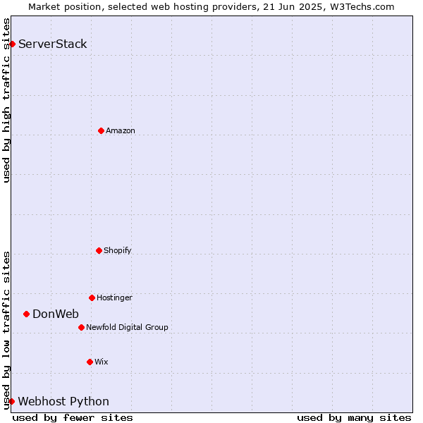 Market position of DonWeb vs. ServerStack vs. Webhost Python