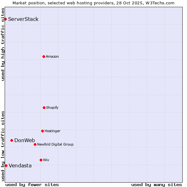 Market position of DonWeb vs. Vendasta vs. ServerStack