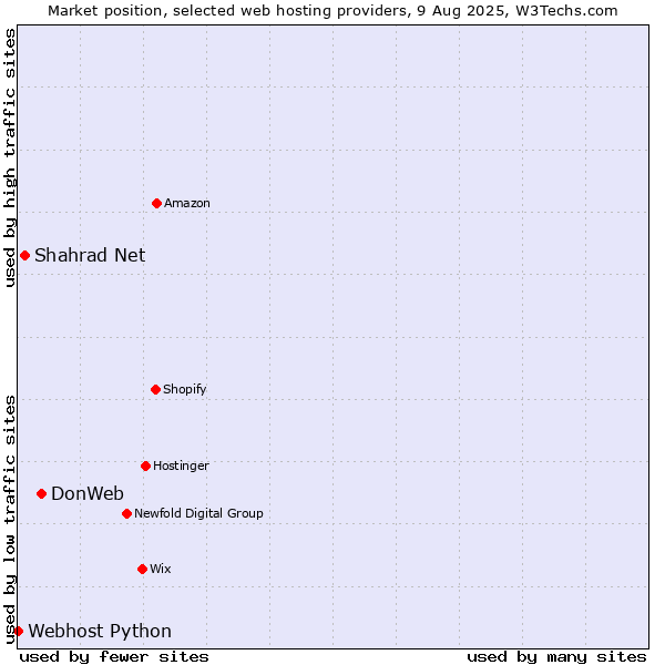 Market position of DonWeb vs. Shahrad Net vs. Webhost Python