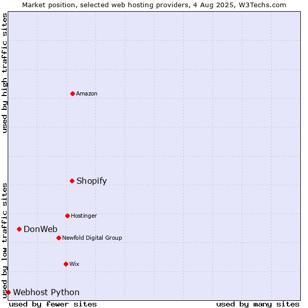 Market position of Shopify vs. DonWeb vs. Webhost Python