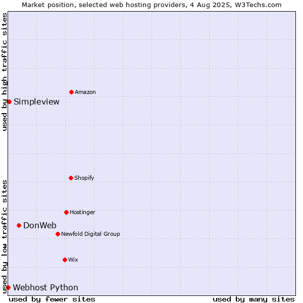 Market position of DonWeb vs. Simpleview vs. Webhost Python