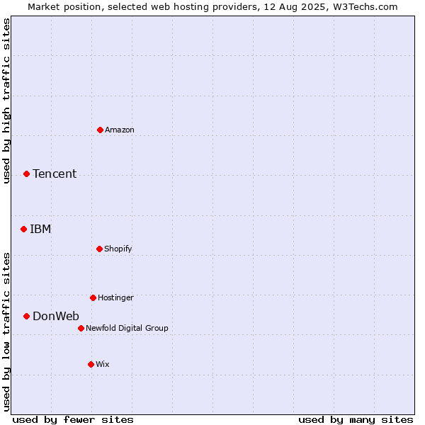 Market position of Tencent vs. DonWeb vs. IBM