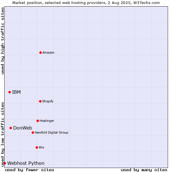 Market position of DonWeb vs. IBM vs. Webhost Python