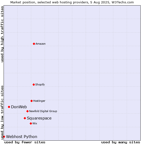Market position of Squarespace vs. DonWeb vs. Webhost Python