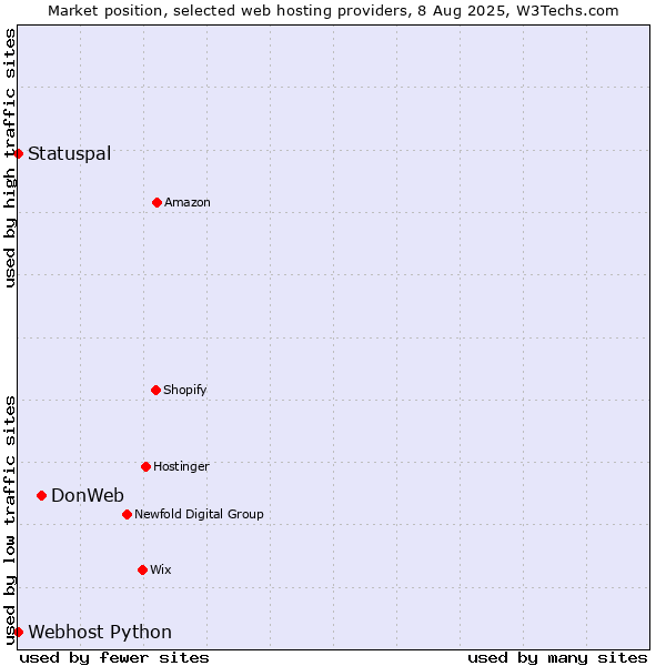 Market position of DonWeb vs. Statuspal vs. Webhost Python