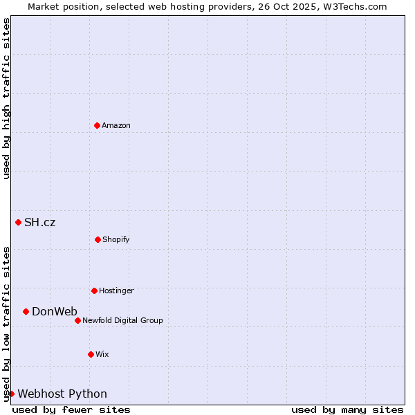 Market position of DonWeb vs. SH.cz vs. Webhost Python