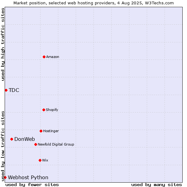 Market position of DonWeb vs. TDC vs. Webhost Python