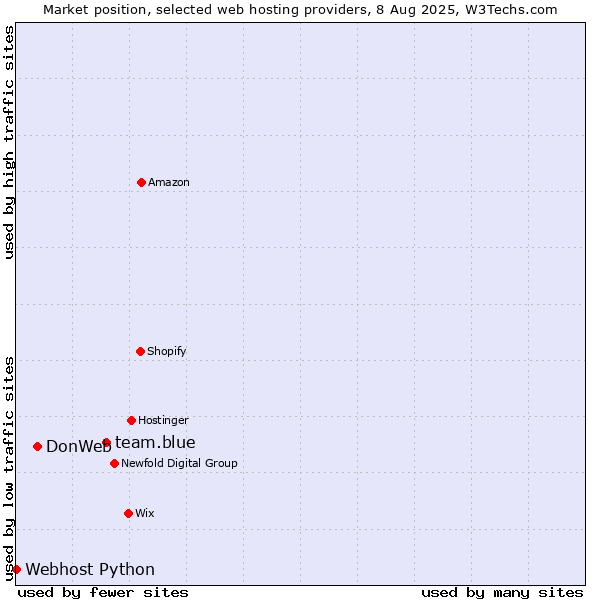 Market position of team.blue vs. DonWeb vs. Webhost Python