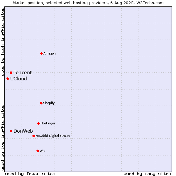 Market position of Tencent vs. DonWeb vs. UCloud