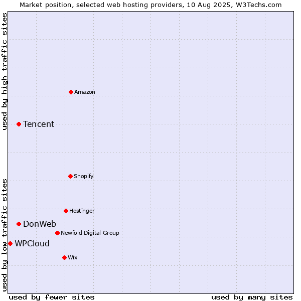 Market position of Tencent vs. DonWeb vs. WPCloud