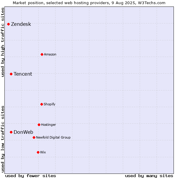 Market position of Tencent vs. DonWeb vs. Zendesk
