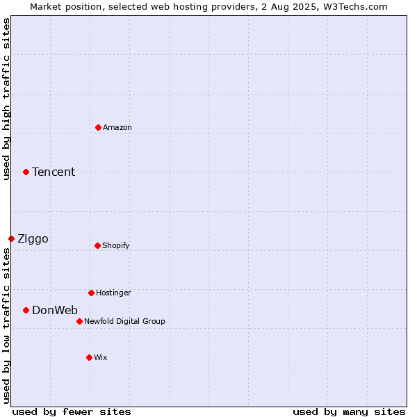 Market position of Tencent vs. DonWeb vs. Ziggo