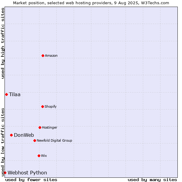 Market position of DonWeb vs. Tilaa vs. Webhost Python