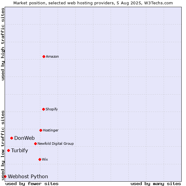 Market position of DonWeb vs. Turbify vs. Webhost Python