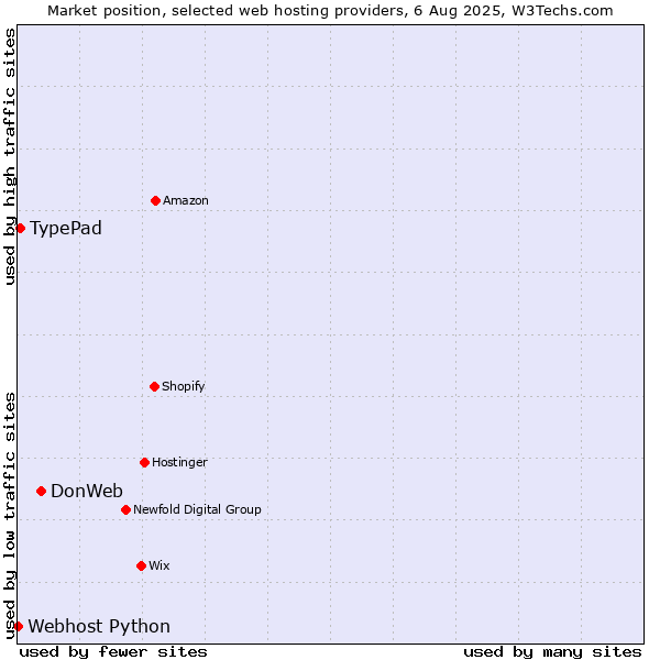 Market position of DonWeb vs. TypePad vs. Webhost Python