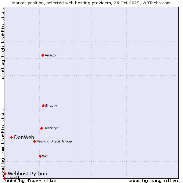 Market position of DonWeb vs. Webhost Python vs. Ucell