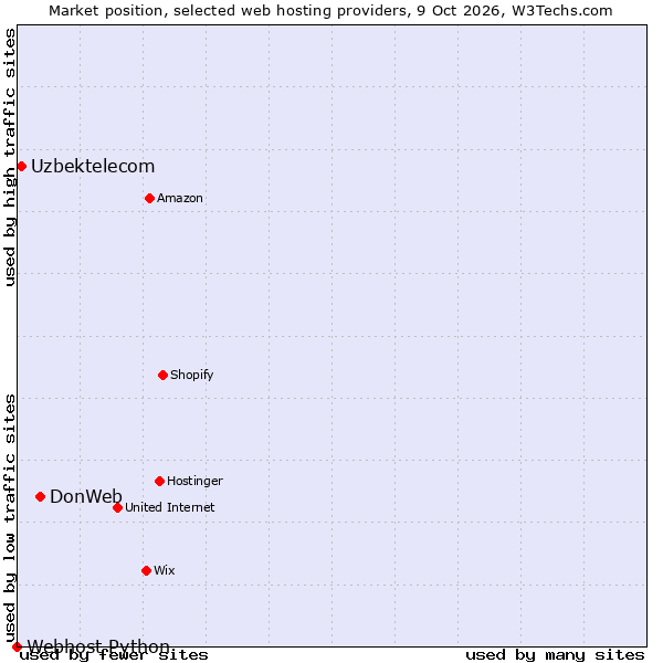 Market position of DonWeb vs. Uzbektelecom vs. Webhost Python