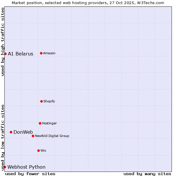 Market position of DonWeb vs. A1 Belarus vs. Webhost Python