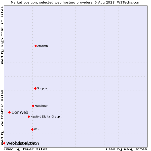 Market position of DonWeb vs. Webhost Python vs. VTR Globalcom