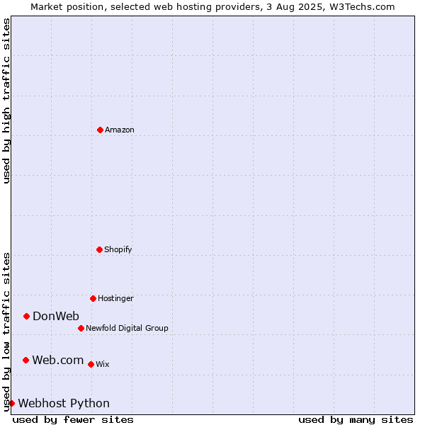 Market position of DonWeb vs. Web.com vs. Webhost Python