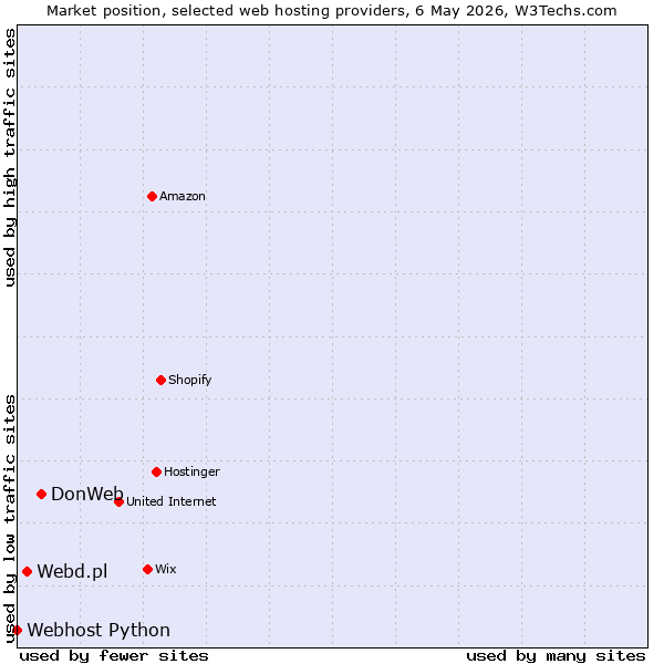 Market position of DonWeb vs. Webd.pl vs. Webhost Python