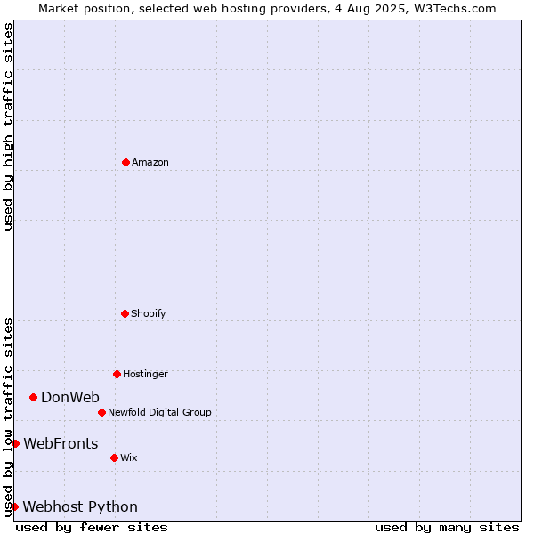 Market position of DonWeb vs. WebFronts vs. Webhost Python