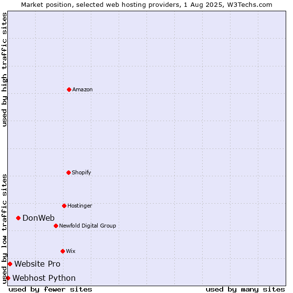 Market position of DonWeb vs. Website Pro vs. Webhost Python