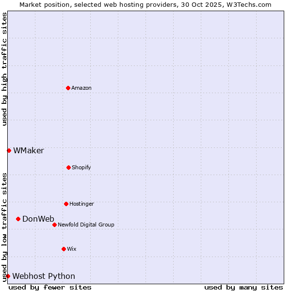 Market position of DonWeb vs. WMaker vs. Webhost Python