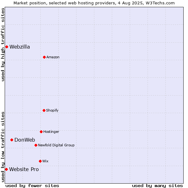 Market position of DonWeb vs. Webzilla vs. Website Pro